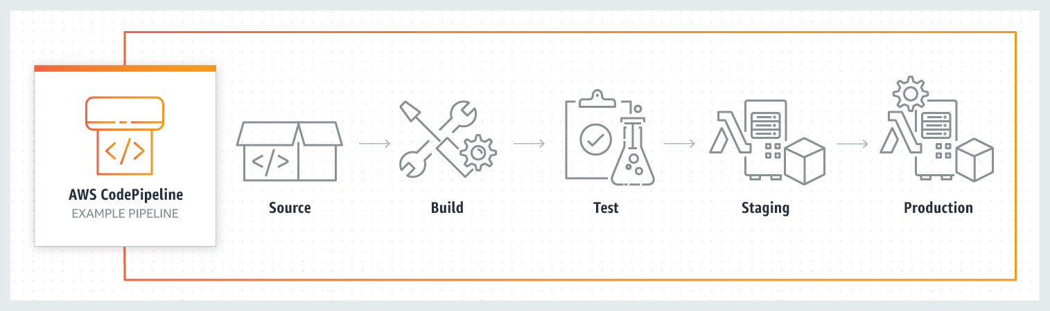 AWS Code Pipeline