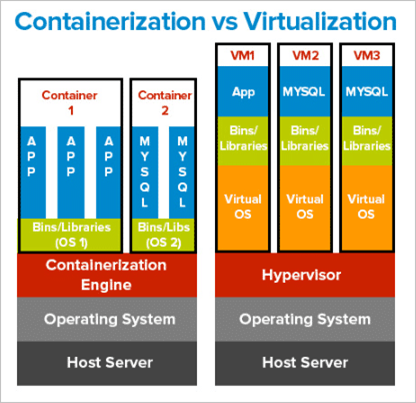 Imagem de representação de contenerização e virtualização