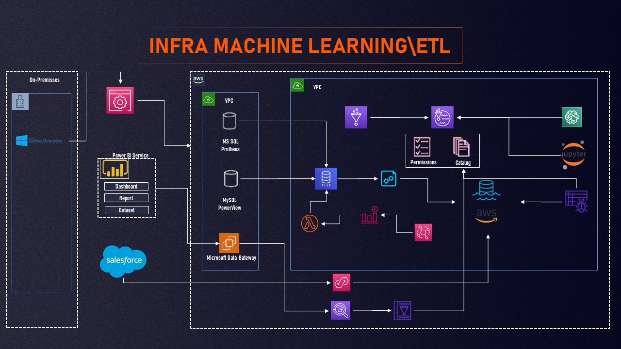 diagrama AWS Comerc